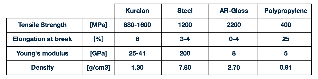 Table with fiber properties